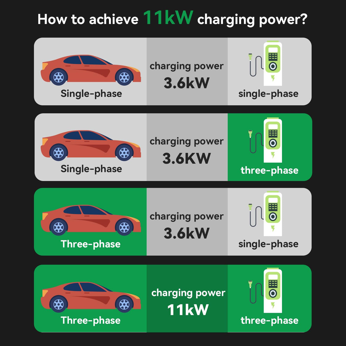 Type 2 EV Charging Cable RRP - £89.99 11kW 16A 3-Phase 7m Fast Charge – 7m